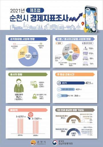 2021 순천시 경제지표조사 결과 공표