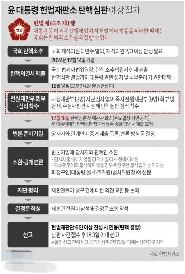 비상계엄 헌법재판소·탄핵소추단 진행 상황[그래픽]