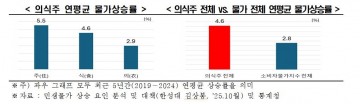 "5년간 의식주 물가 연평균 4.6%↑…소비자물가보다 상승 빨라"