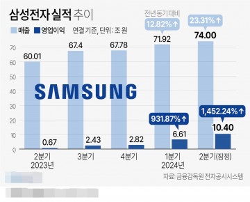 삼성전자 실적 추이[그래픽] 