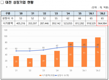 대전테크노파크, 대전 상장사 시총 96조…한 달 새 5% 증가
