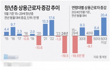청년층 상용근로자 증감[그래픽] 
