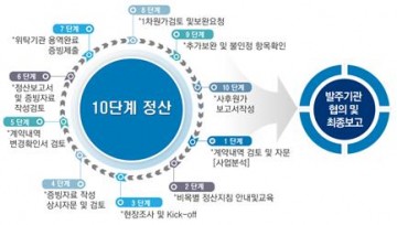 공정한 원가 조사로 보조금 부정수급 차단 화제