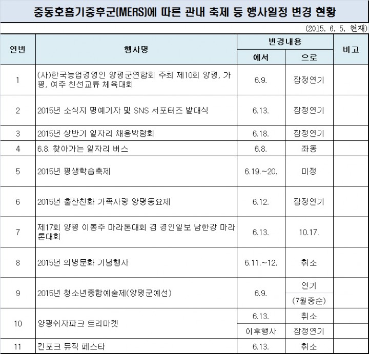 양평군, 메르스 확산으로 축제 등 행사 연이어 잠정 연기
