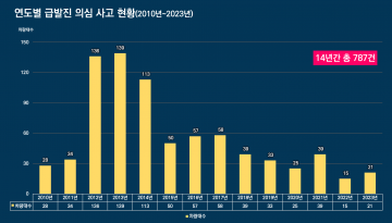 멈추지 않는 급발진, 제자리걸음인 국토부