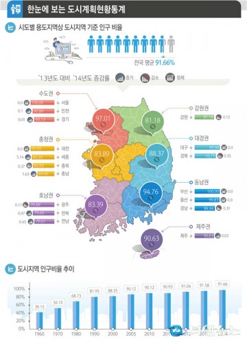 국토교통부, '도시계획 현황 통계' 자료