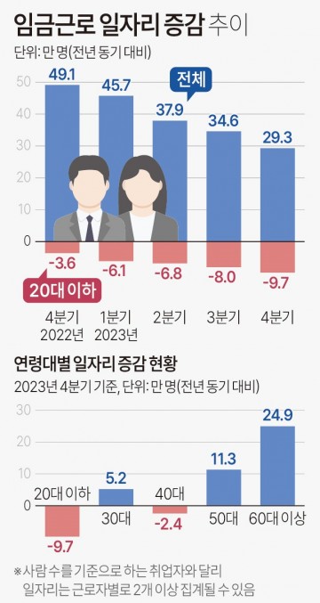 임금 일자리 동향[그래픽]