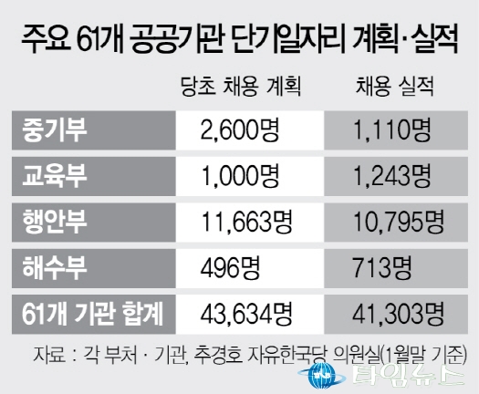 '단기 공공알바' 4만개 만드는데 1,330억 투입