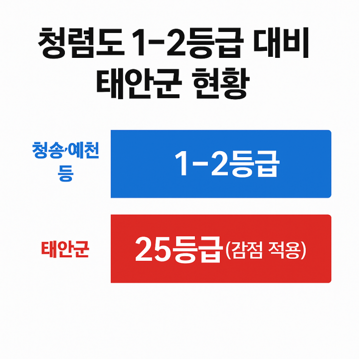 [심층취재 5보]태안군청 부패 5단계 고리 "세탁 불가" 인적쇄신 제도개혁 반전 꾀해야"