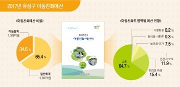 대전 유성구, 2017년도 아동친화사업에 1350억 편성