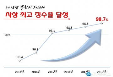 부천시 재산세 징수율 98.7%…3년 연속 도내 1위