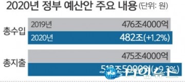 내년 513兆 초슈퍼예산…재정건전성, 마지노선에 '바짝' 