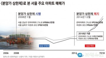 민간택지 분양가 상한제에 뜨는 아파트(신축아파트), 지는 아파트