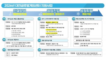 대전정보문화산업진흥원, 게임기업 최대 3000만원 지원
