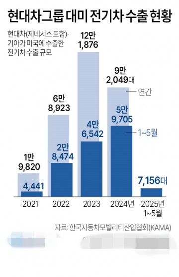현대그룹 전기차 대미수출 88% 감소[그래픽]