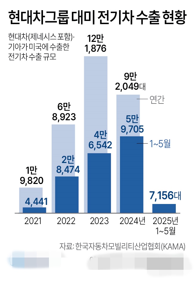 현대그룹 전기차 대미수출 88% 감소[그래픽]
