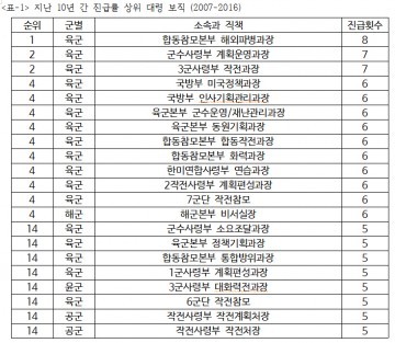 이철희 의원, 군 내 진급률 50% 이상 ‘별자리’21곳 최초 확인