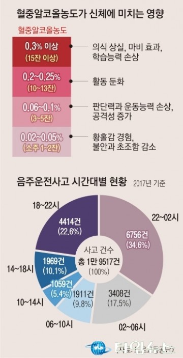 제2윤창호법 시행 첫날 음주운전 단속 ...소주 한 잔도 안된다