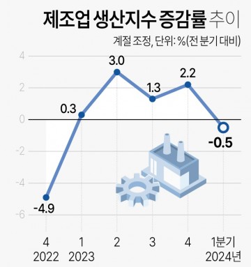 제조업 생산지수 증감률 추이[그래픽]