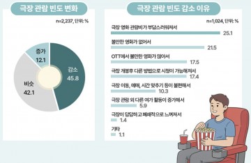 극장가 ‘티켓값 저항’ 현실화… 관객 46% “영화관 발길 줄였다”