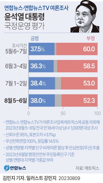윤지지율 0.4%p 내린 38.0%…국민의힘 37.4% 민주 28.2%