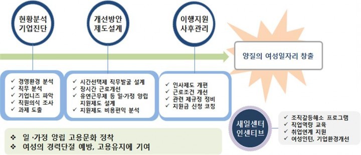 행복한 일터 만들기,‘일·가정 양립 기업 컨설팅’지원
