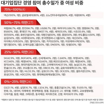 대기업 총수 일가 여성 경영 비중 37%... 자녀 세대서 활약 ‘뚜렷’