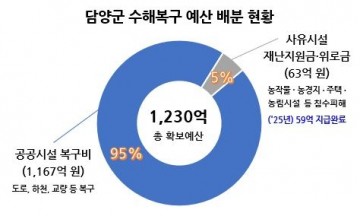 담양군, 호우 피해 복구비 1230억 투입…예산 운용 현황 투명 공개   