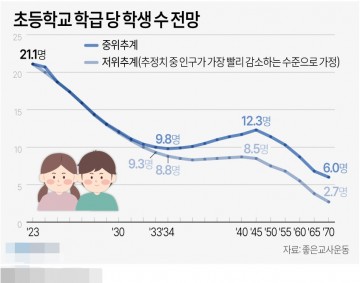 초등학교 학급 당 학생 수 전망[그래픽] 