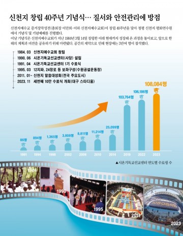 쉼 없이 달려온 40년의 역사…국내외 1만개 교회 말씀교류 요청까지