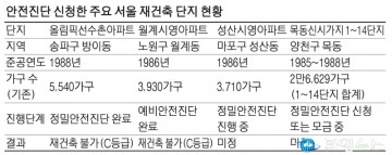분양가상한제 시행,재건축초과이익환수제 부활,안전진단강화로 재건축 공급위축...서울 집값 급등세 가속화 우려 