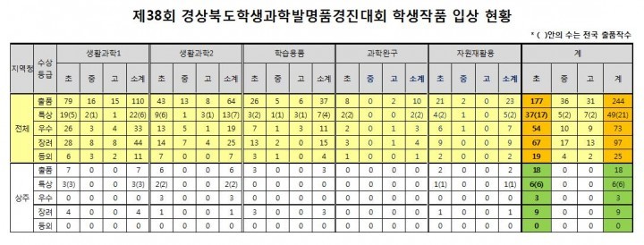 경상북도학생과학 발명품경진대회 출품학생 전원 입상