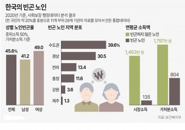 한국의 빈곤 노인