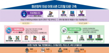 행정안전부 스마트타운 조성 공모사업 선정된 의성군