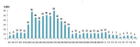 부천시, 10일 메르스 관련 일일상황