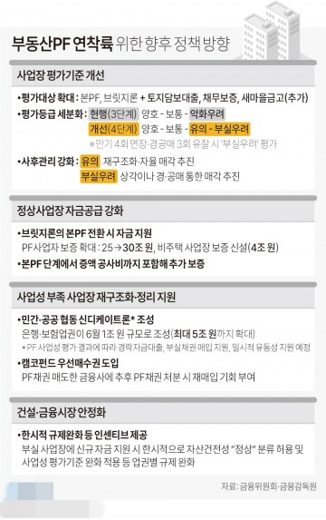 '경제뇌관' 부동산PF 구조조정…옥석 가려야..