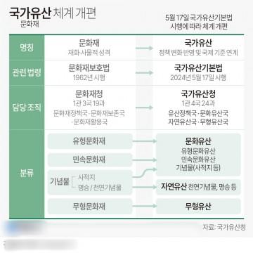 국가유산 체계 개편[그래픽]