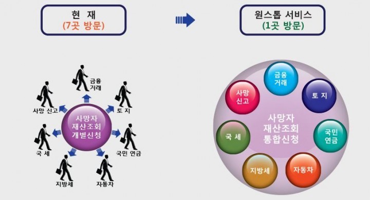 양주시, 한 번 방문으로 상속 재산 확인 가능