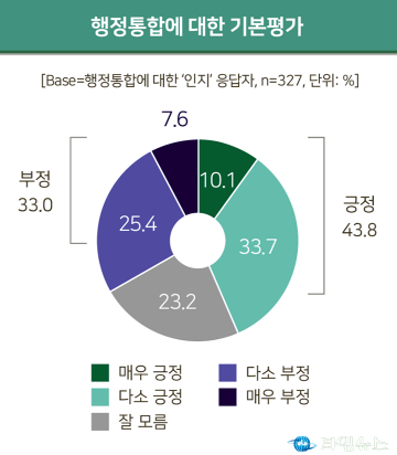 대전·충남 행정통합 여론, 찬반 팽팽 속 기대감 우세