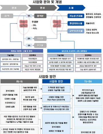  탄광지역에서 버려지고 있는 폐 경석을 자원화