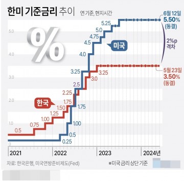 한미 기준금리 추이[그래픽] 