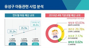 대전 유성구, 아동친화 예산서 제작