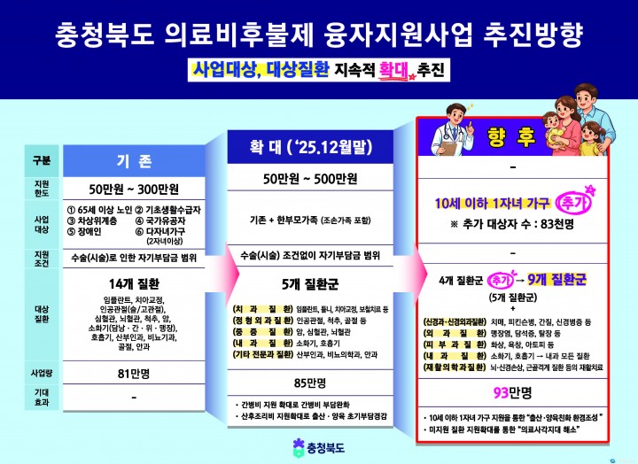 “돈 없어도 치료 먼저”... 충북 의료비후불제, 3천 명의 생명 지켰다