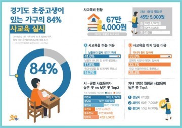 경기도 초중고생 84%가 사교육 1인당 45만5천원