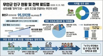 정주·돌봄·일자리·다양성… 무안, 인구 전략 완성하다 