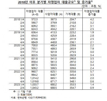 자영업자 고금리 길어지자 못 갚는 대출 7.3조원 '역대 최대'