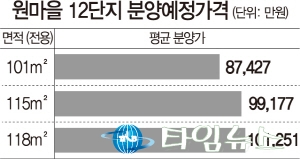 판교 '10년 공공임대 첫 분양전환가' 최고가