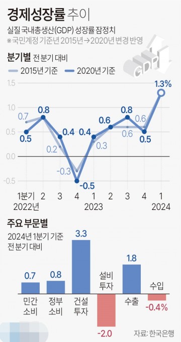 경제성장률 추이[그래픽]
