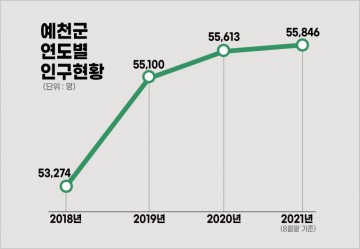 적극행정 3년 경북의 중심도시로 성큼 도약!