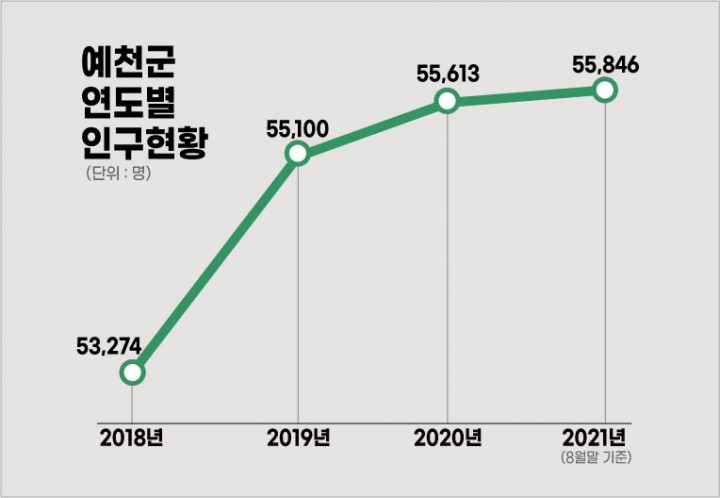 적극행정 3년 경북의 중심도시로 성큼 도약!